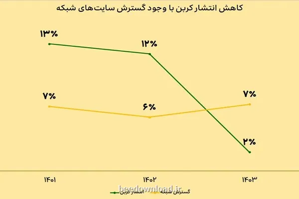 توسعه پایدار شبکه ایرانسل با نگاه صیانت از محیط زیست
