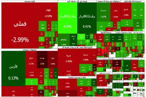 نیمی از اصلاح شاخص کل با صف فروش یک نماد مس فروش